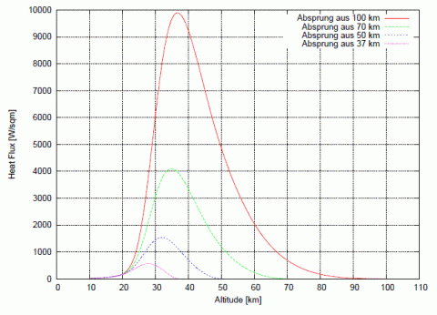 Convective and radiative heat flux for a hypothetical parachutist for different jump altitudes, source: Michael Khan
