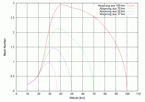 Mach number of a hypothetical parachutist for different jump altitudes, source: Michael Khan